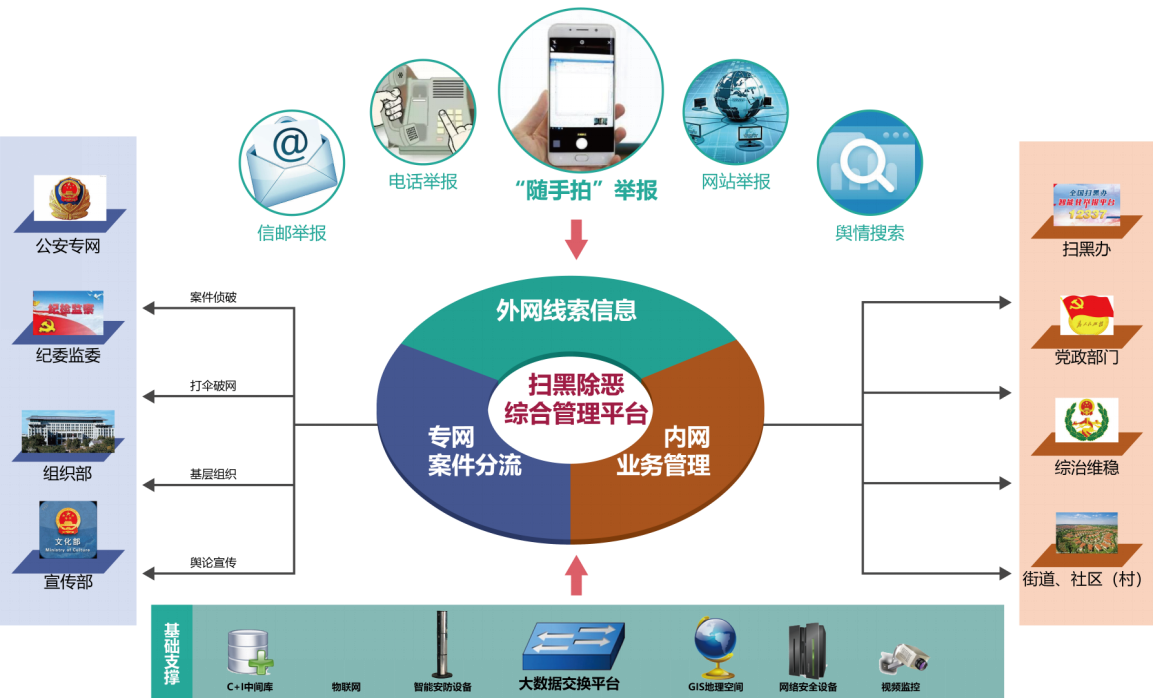 掃黑除惡大數(shù)據(jù)統(tǒng)一管理平臺(tái)業(yè)務(wù)流程