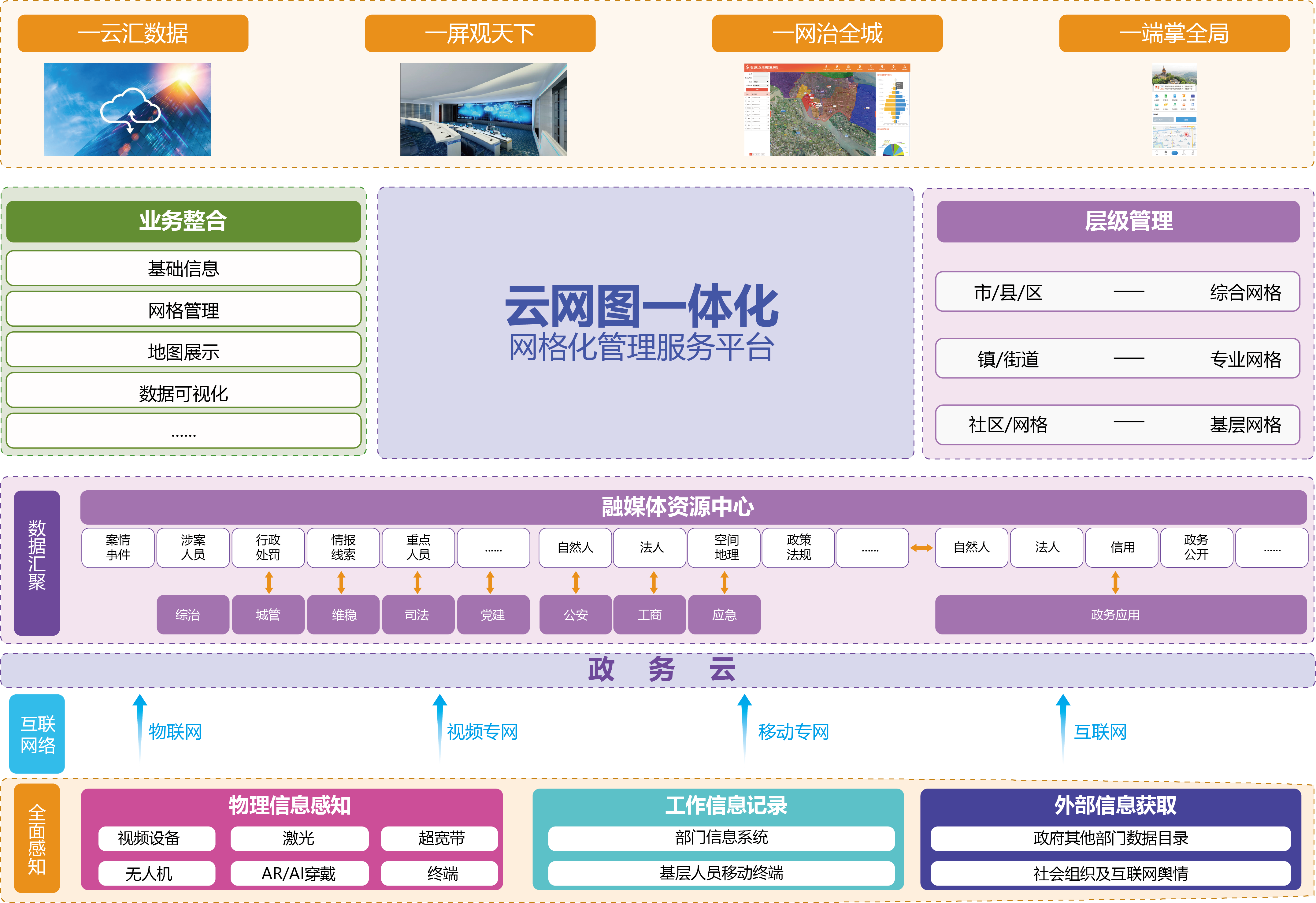 云網(wǎng)圖一體化智慧網(wǎng)格管理服務(wù)平臺業(yè)務(wù)架構(gòu)