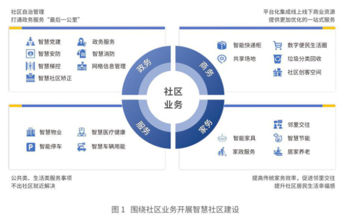 什么是智慧社區(qū)？未來發(fā)展趨勢介紹