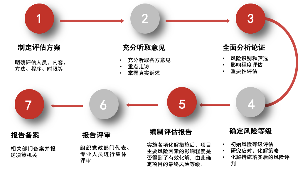 一文看懂社會穩(wěn)定風險評估