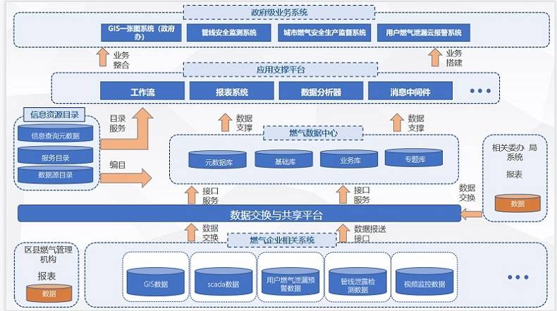 智慧燃?xì)獍踩O(jiān)管平臺打造燃?xì)獗O(jiān)管新模式 