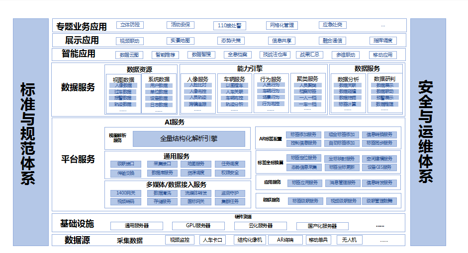 社會(huì)穩(wěn)定防控治理工程標(biāo)準(zhǔn)規(guī)范體系