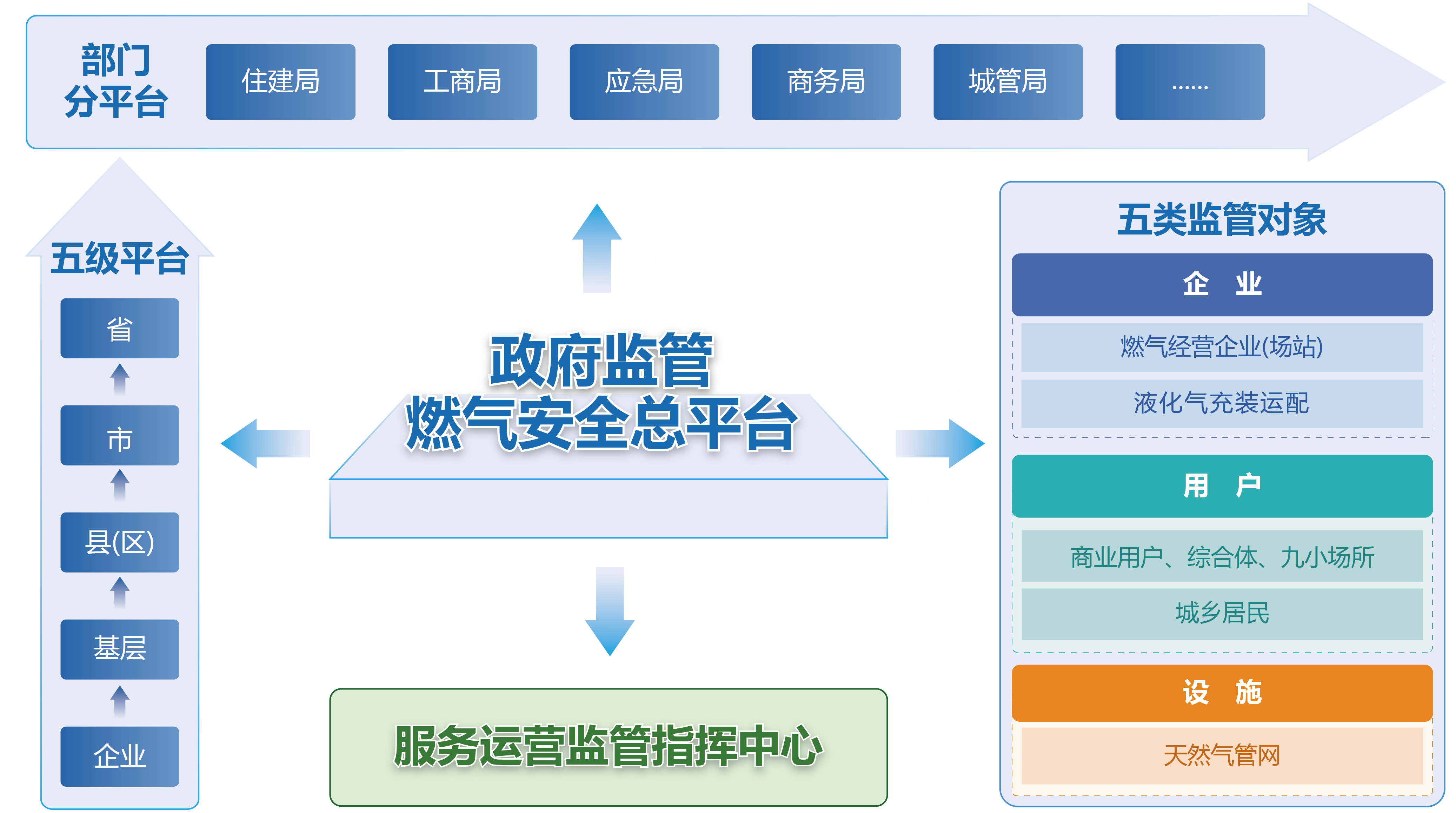 政府監(jiān)管燃氣安全數(shù)智化工程解決方案