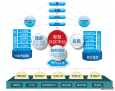 新型智慧社區(qū)綜合管理服務(wù)平臺(tái)簡(jiǎn)案