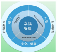 智慧民生-智慧城市建設(shè)的真正核心