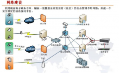 互聯(lián)網架起智慧社區(qū)網格化服務體系