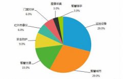 智慧社區(qū)的基本概念+安全防范系統(tǒng)行業(yè)總體規(guī)模分析