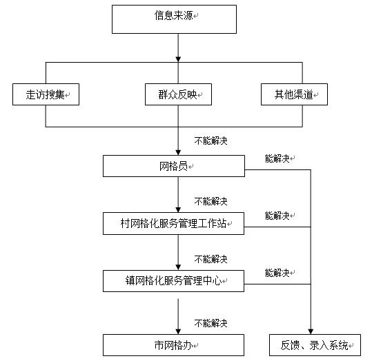 網(wǎng)格化服務管理工作流程圖